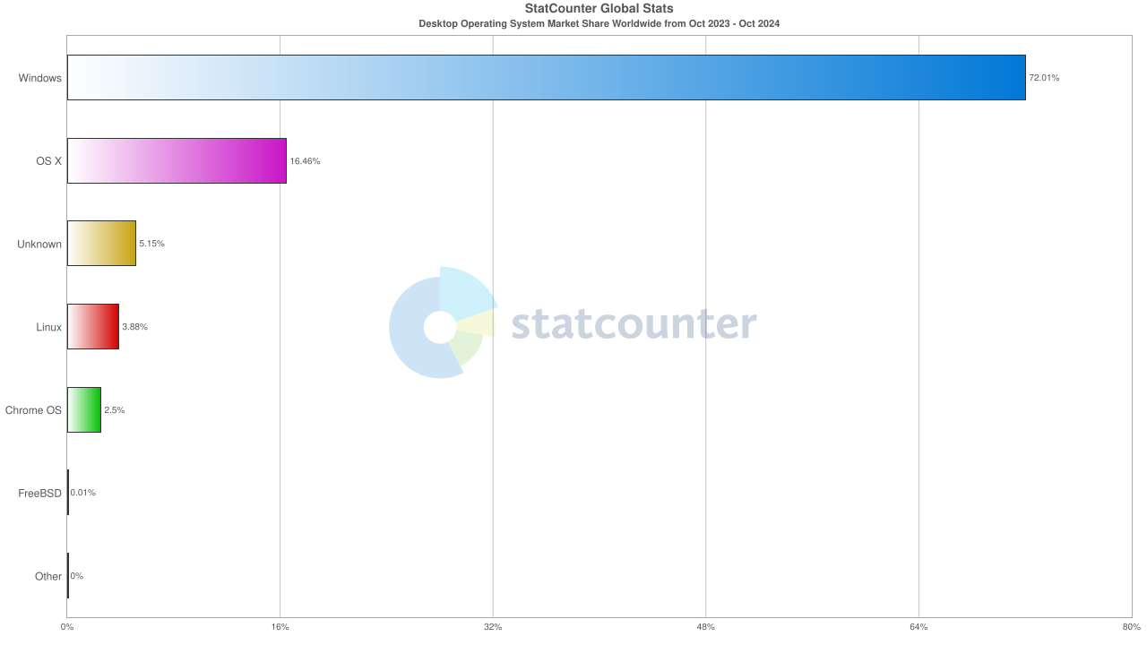 Market Share dos Sistemas Operacionais para Desktop