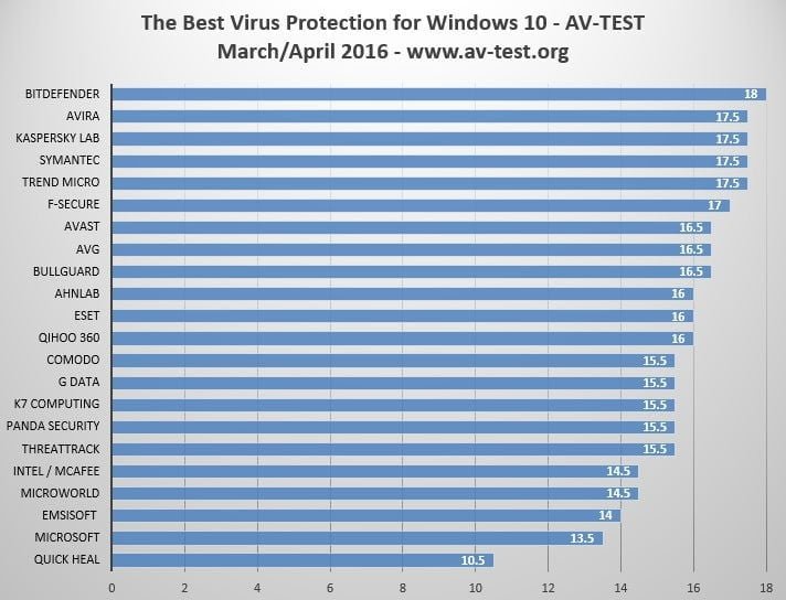 Melhor antivírus para Windows 10