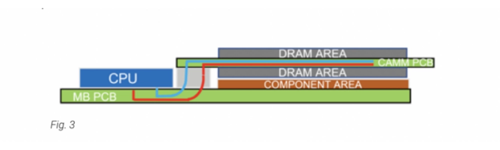 Ilustração dos módulos CAMM na placa-mãe de um notebook.
