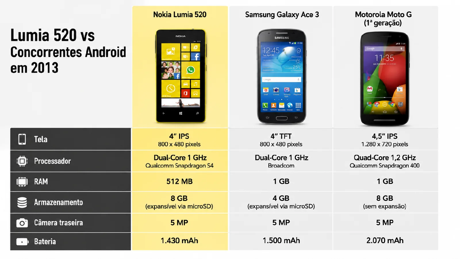 Comparação do Lumia com concorrentes Android